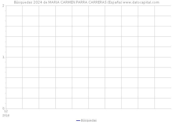 Búsquedas 2024 de MARIA CARMEN PARRA CARRERAS (España) 