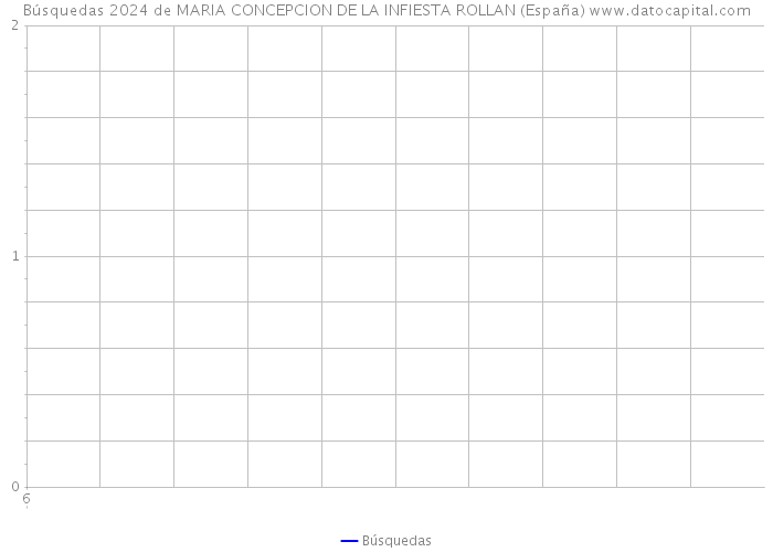 Búsquedas 2024 de MARIA CONCEPCION DE LA INFIESTA ROLLAN (España) 