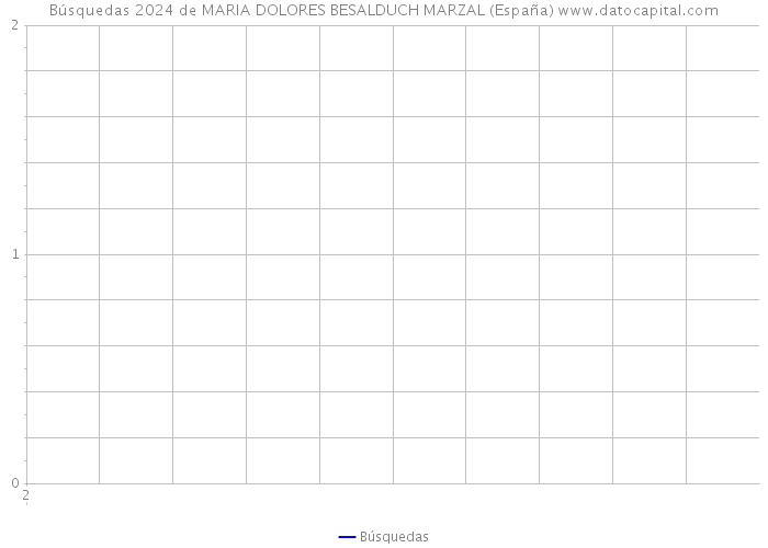 Búsquedas 2024 de MARIA DOLORES BESALDUCH MARZAL (España) 
