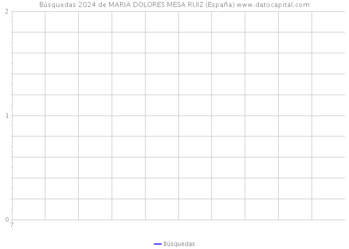 Búsquedas 2024 de MARIA DOLORES MESA RUIZ (España) 