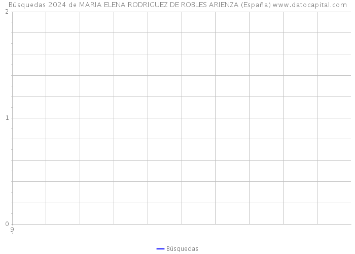 Búsquedas 2024 de MARIA ELENA RODRIGUEZ DE ROBLES ARIENZA (España) 