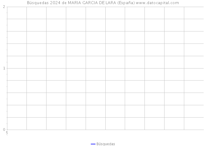 Búsquedas 2024 de MARIA GARCIA DE LARA (España) 