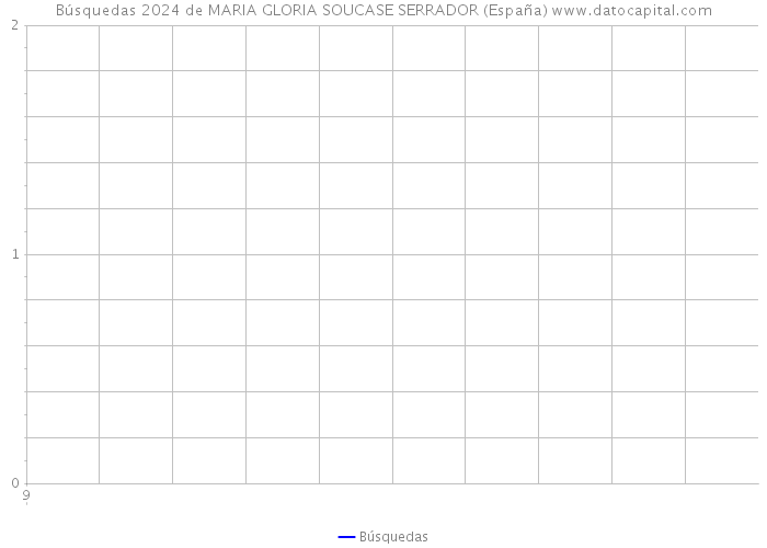 Búsquedas 2024 de MARIA GLORIA SOUCASE SERRADOR (España) 