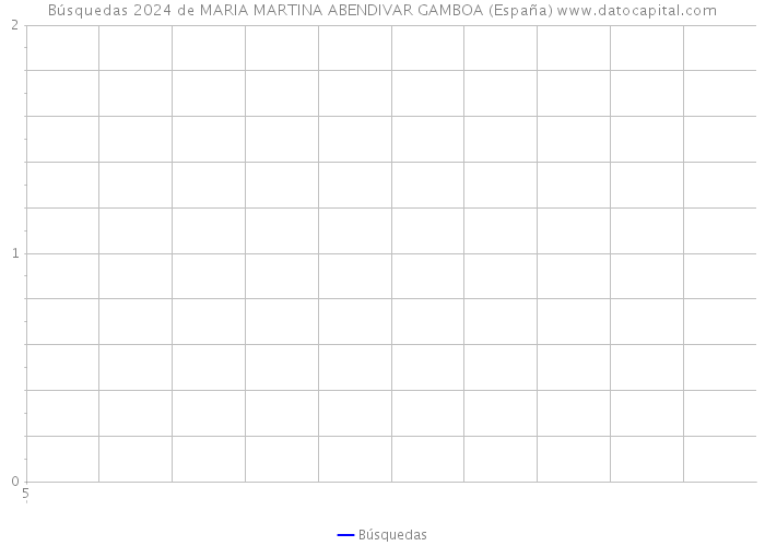 Búsquedas 2024 de MARIA MARTINA ABENDIVAR GAMBOA (España) 