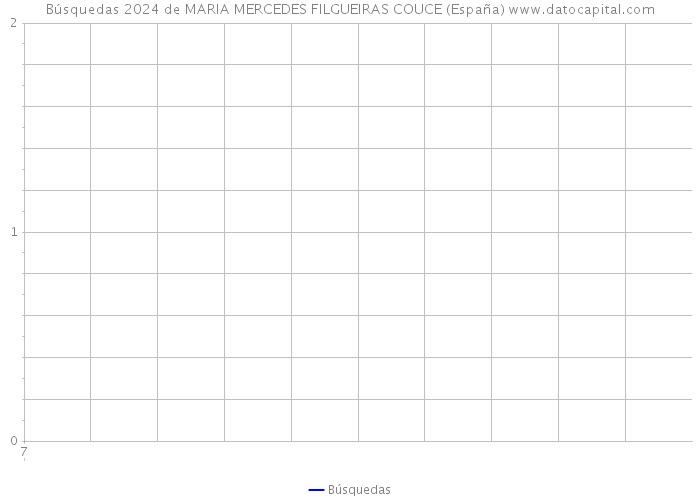 Búsquedas 2024 de MARIA MERCEDES FILGUEIRAS COUCE (España) 