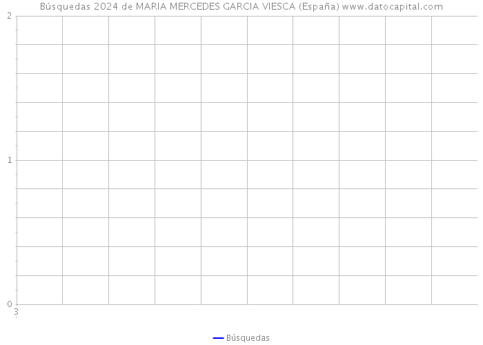 Búsquedas 2024 de MARIA MERCEDES GARCIA VIESCA (España) 
