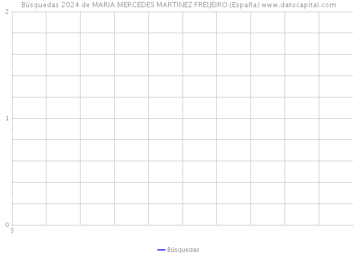 Búsquedas 2024 de MARIA MERCEDES MARTINEZ FREIJEIRO (España) 