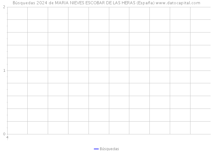 Búsquedas 2024 de MARIA NIEVES ESCOBAR DE LAS HERAS (España) 