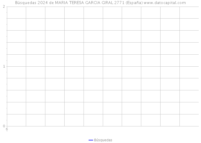 Búsquedas 2024 de MARIA TERESA GARCIA GIRAL 2771 (España) 