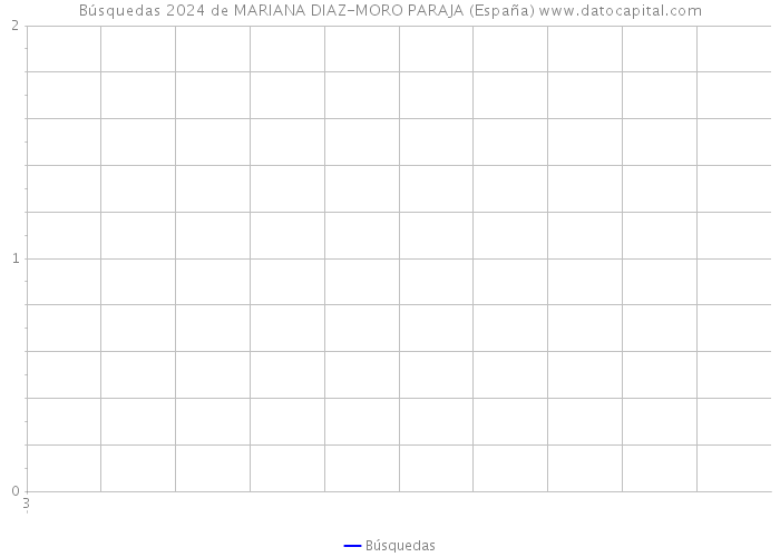 Búsquedas 2024 de MARIANA DIAZ-MORO PARAJA (España) 