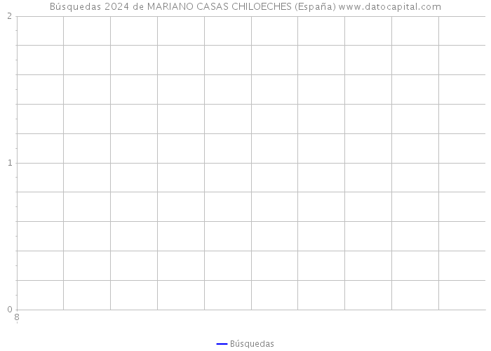 Búsquedas 2024 de MARIANO CASAS CHILOECHES (España) 