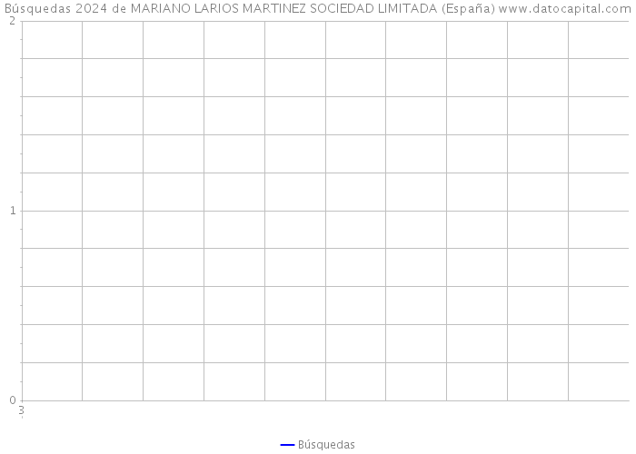 Búsquedas 2024 de MARIANO LARIOS MARTINEZ SOCIEDAD LIMITADA (España) 