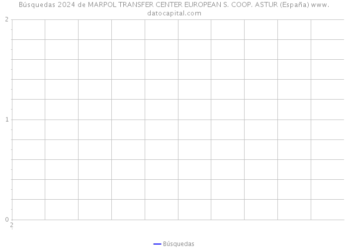 Búsquedas 2024 de MARPOL TRANSFER CENTER EUROPEAN S. COOP. ASTUR (España) 