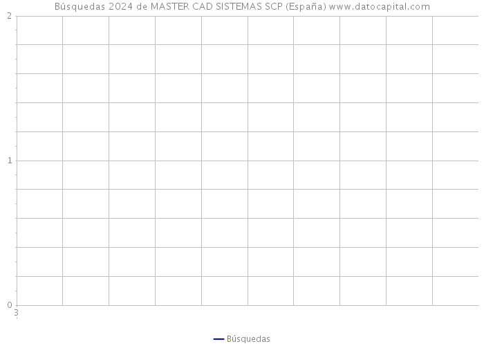 Búsquedas 2024 de MASTER CAD SISTEMAS SCP (España) 