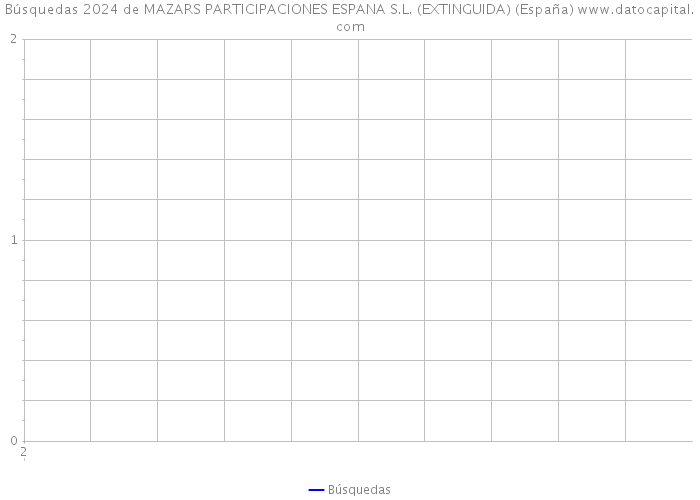 Búsquedas 2024 de MAZARS PARTICIPACIONES ESPANA S.L. (EXTINGUIDA) (España) 