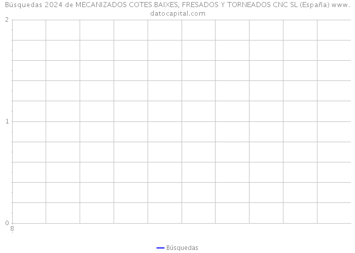 Búsquedas 2024 de MECANIZADOS COTES BAIXES, FRESADOS Y TORNEADOS CNC SL (España) 