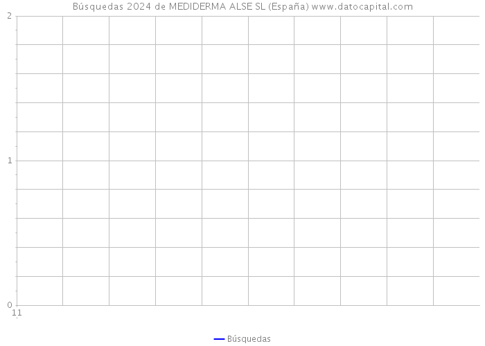 Búsquedas 2024 de MEDIDERMA ALSE SL (España) 