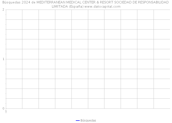 Búsquedas 2024 de MEDITERRANEAN MEDICAL CENTER & RESORT SOCIEDAD DE RESPONSABILIDAD LIMITADA (España) 