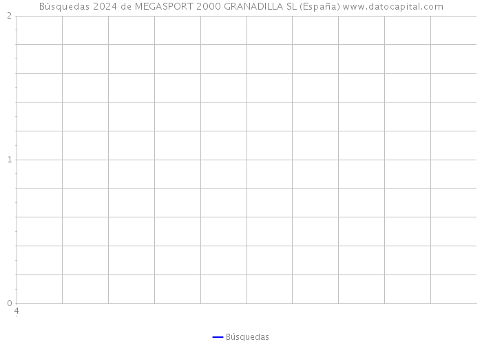 Búsquedas 2024 de MEGASPORT 2000 GRANADILLA SL (España) 