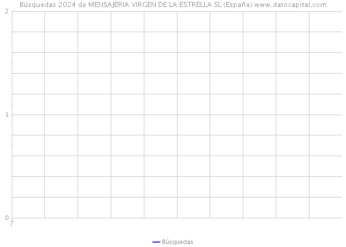 Búsquedas 2024 de MENSAJERIA VIRGEN DE LA ESTRELLA SL (España) 