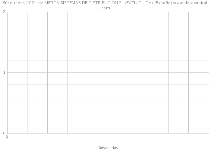Búsquedas 2024 de MERCA SISTEMAS DE DISTRIBUCION SL (EXTINGUIDA) (España) 