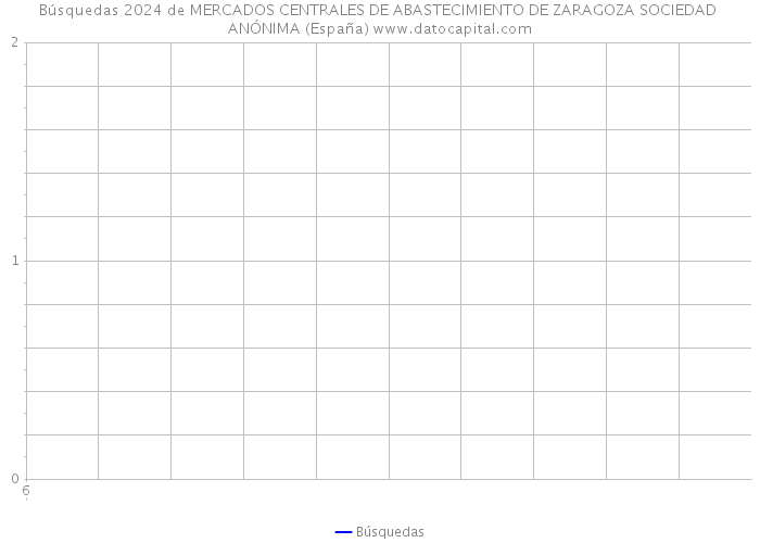 Búsquedas 2024 de MERCADOS CENTRALES DE ABASTECIMIENTO DE ZARAGOZA SOCIEDAD ANÓNIMA (España) 
