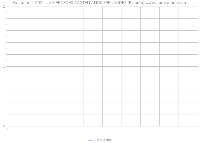 Búsquedas 2024 de MERCEDES CASTELLANOS FERNANDEZ (España) 