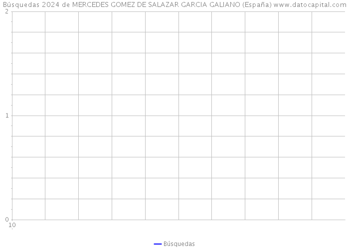 Búsquedas 2024 de MERCEDES GOMEZ DE SALAZAR GARCIA GALIANO (España) 