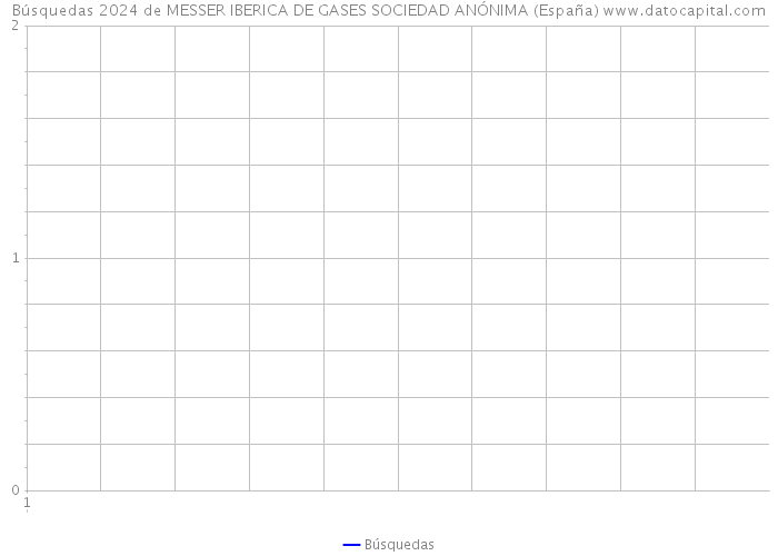Búsquedas 2024 de MESSER IBERICA DE GASES SOCIEDAD ANÓNIMA (España) 