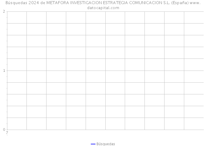 Búsquedas 2024 de METAFORA INVESTIGACION ESTRATEGIA COMUNICACION S.L. (España) 