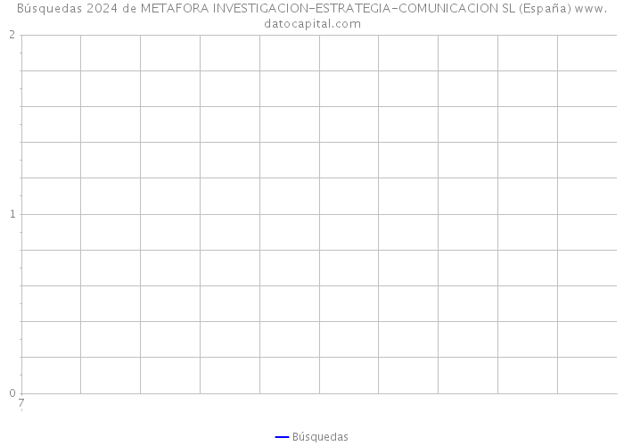 Búsquedas 2024 de METAFORA INVESTIGACION-ESTRATEGIA-COMUNICACION SL (España) 