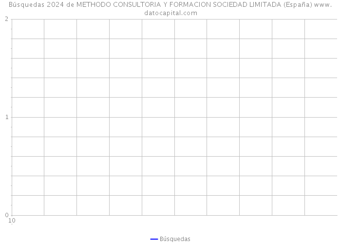 Búsquedas 2024 de METHODO CONSULTORIA Y FORMACION SOCIEDAD LIMITADA (España) 