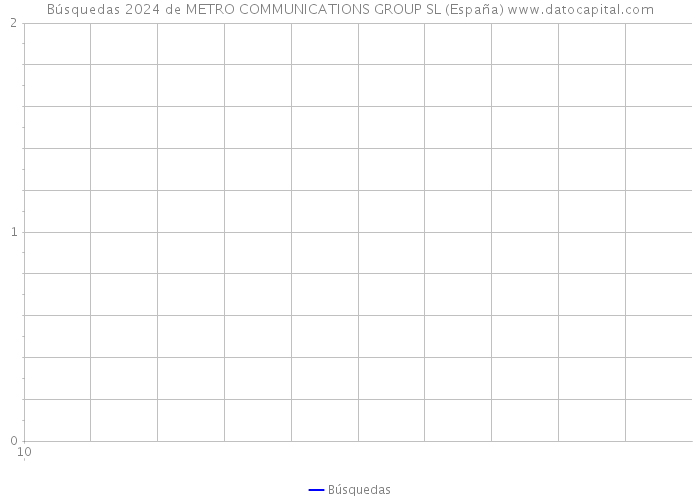 Búsquedas 2024 de METRO COMMUNICATIONS GROUP SL (España) 