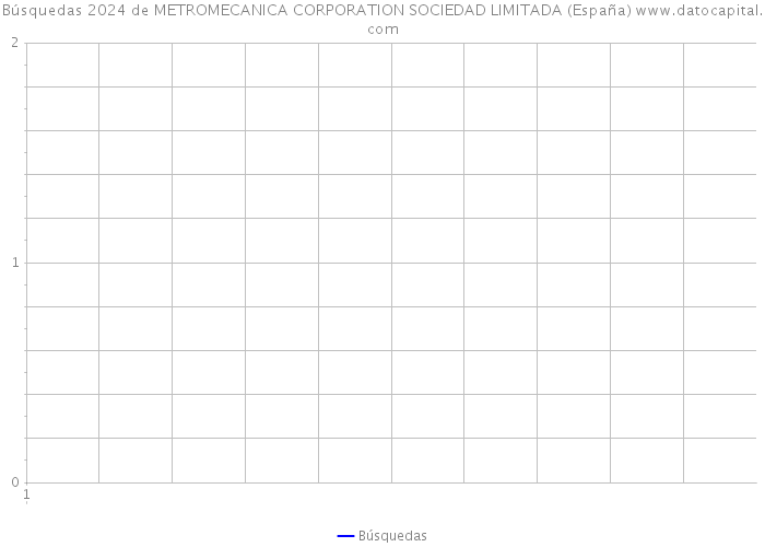 Búsquedas 2024 de METROMECANICA CORPORATION SOCIEDAD LIMITADA (España) 