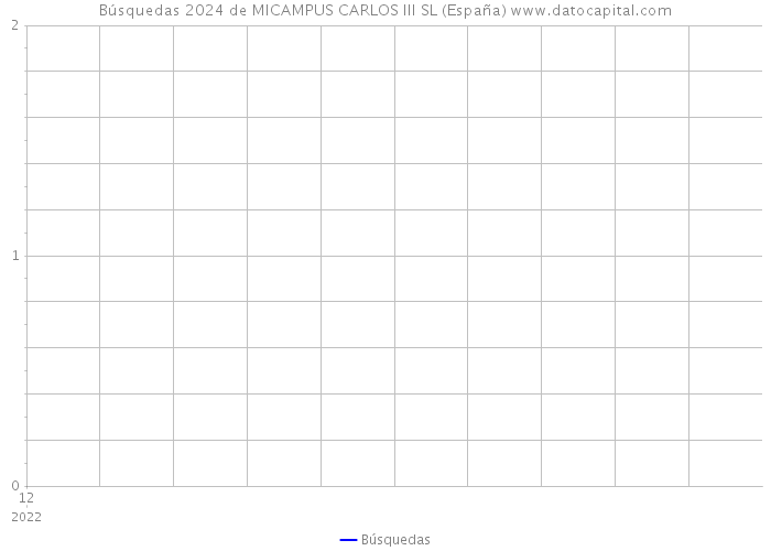 Búsquedas 2024 de MICAMPUS CARLOS III SL (España) 