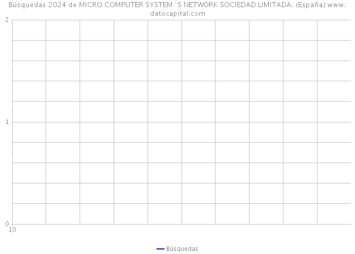 Búsquedas 2024 de MICRO COMPUTER SYSTEM`S NETWORK SOCIEDAD LIMITADA. (España) 