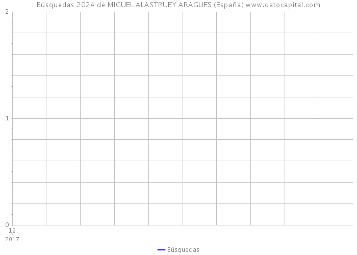 Búsquedas 2024 de MIGUEL ALASTRUEY ARAGUES (España) 