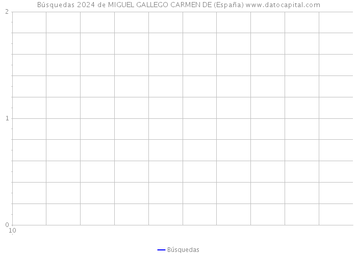 Búsquedas 2024 de MIGUEL GALLEGO CARMEN DE (España) 