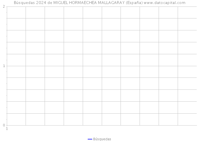 Búsquedas 2024 de MIGUEL HORMAECHEA MALLAGARAY (España) 