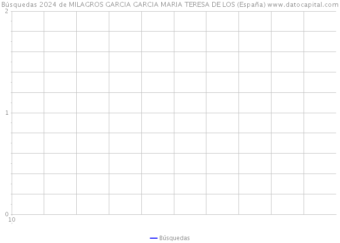Búsquedas 2024 de MILAGROS GARCIA GARCIA MARIA TERESA DE LOS (España) 