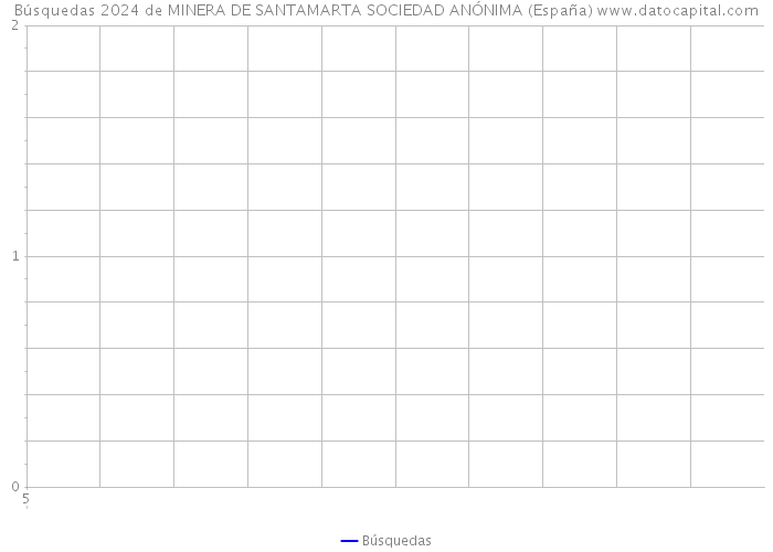 Búsquedas 2024 de MINERA DE SANTAMARTA SOCIEDAD ANÓNIMA (España) 