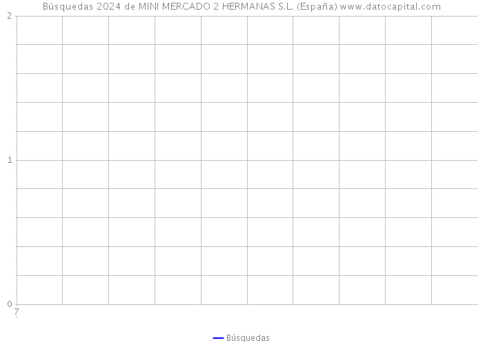 Búsquedas 2024 de MINI MERCADO 2 HERMANAS S.L. (España) 