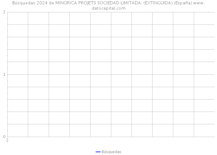 Búsquedas 2024 de MINORICA PROJETS SOCIEDAD LIMITADA. (EXTINGUIDA) (España) 