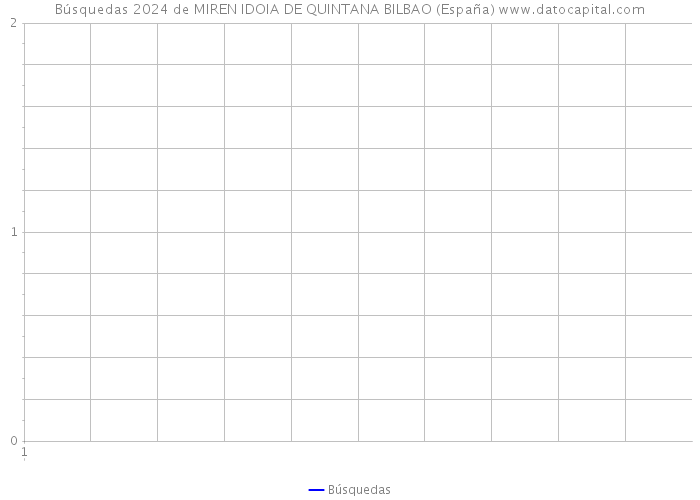 Búsquedas 2024 de MIREN IDOIA DE QUINTANA BILBAO (España) 