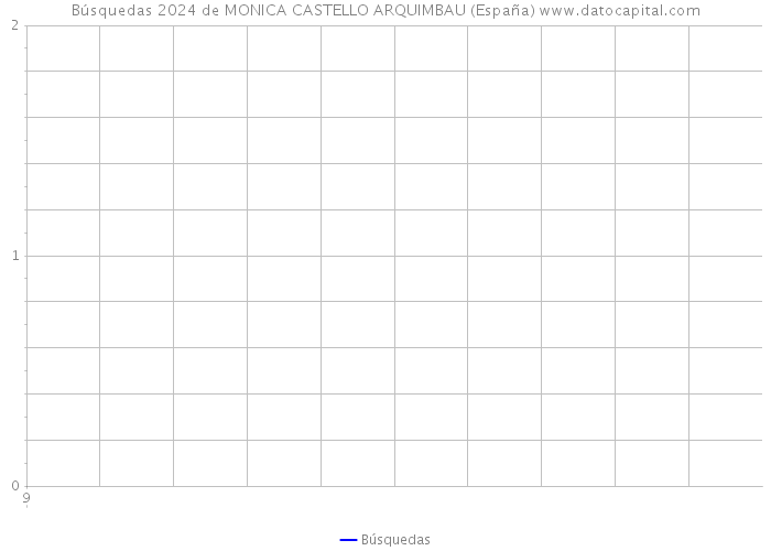 Búsquedas 2024 de MONICA CASTELLO ARQUIMBAU (España) 