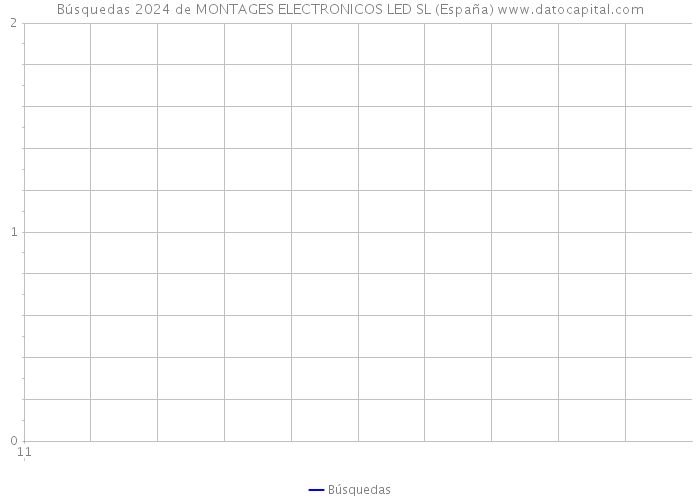 Búsquedas 2024 de MONTAGES ELECTRONICOS LED SL (España) 