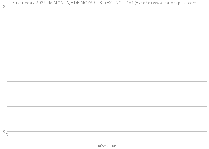 Búsquedas 2024 de MONTAJE DE MOZART SL (EXTINGUIDA) (España) 