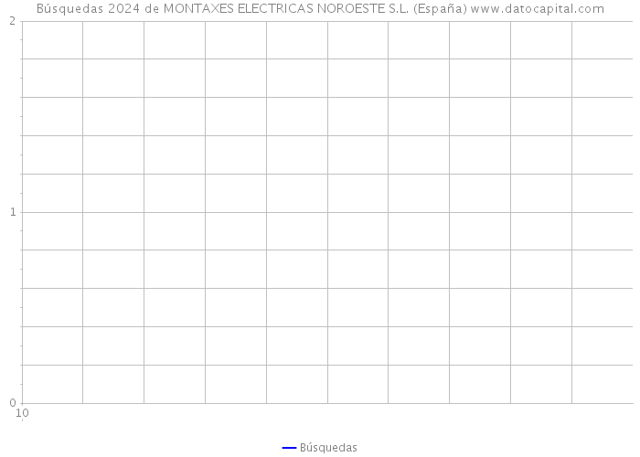 Búsquedas 2024 de MONTAXES ELECTRICAS NOROESTE S.L. (España) 