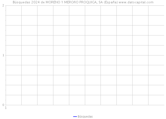Búsquedas 2024 de MORENO Y MEROñO PROQUIGA, SA (España) 