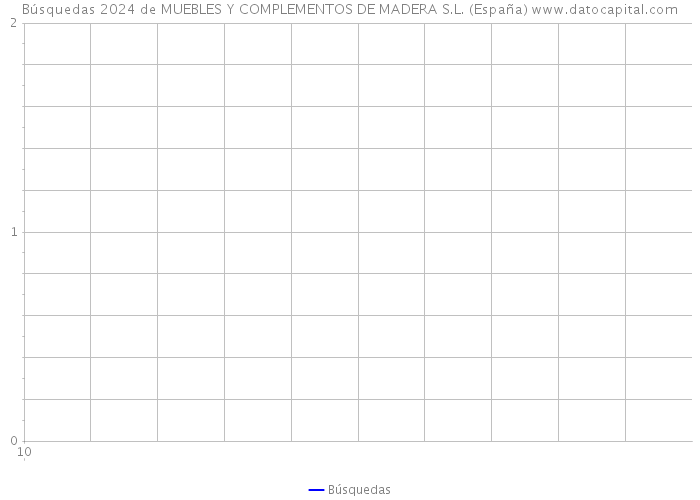 Búsquedas 2024 de MUEBLES Y COMPLEMENTOS DE MADERA S.L. (España) 